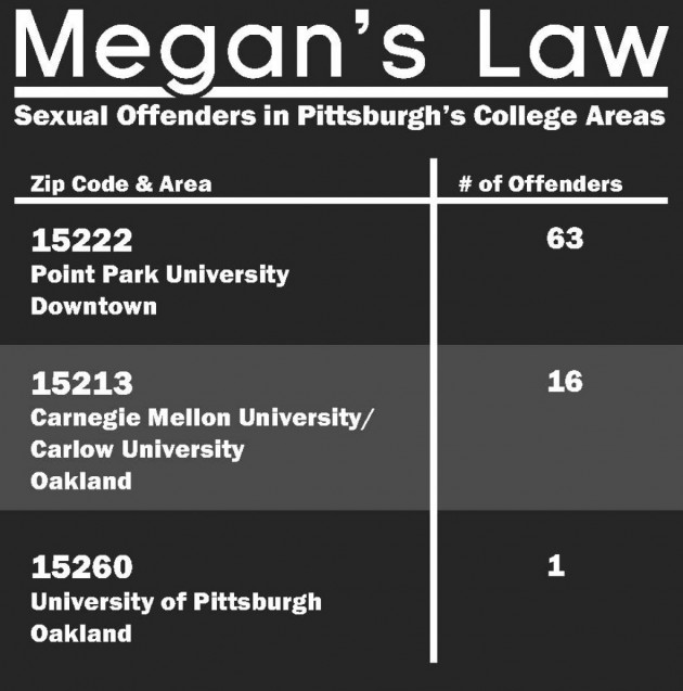 Nearby Megan’s Law offenders concern University students