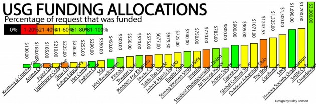 USG allocates funding