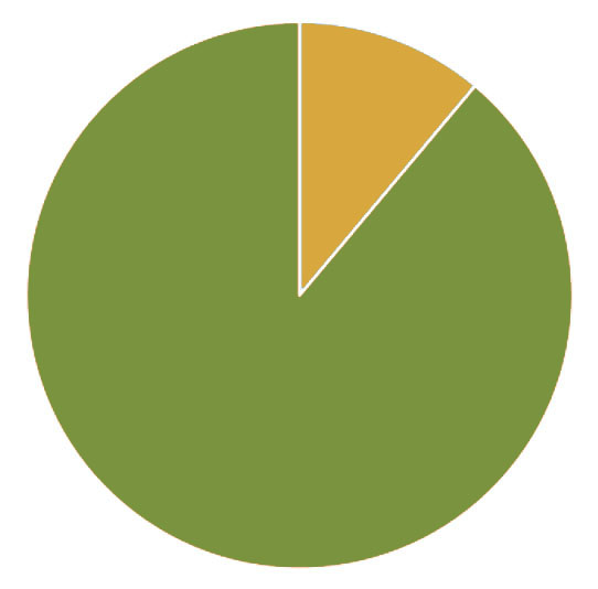 Only 12.5% (in yellow) of Point Park students have signed up for the PointALERT system.