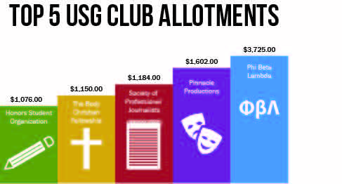 USG distributes funding to clubs