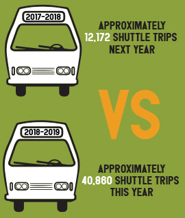 Factoring in holidays, there were approximately 40,860 shuttle trips taken this year, compared to next year’s limited 12,172.