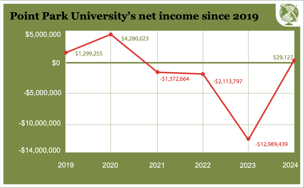 Point Park's revenue throughout the years.