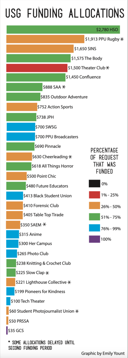 A breakdown of USG's club funding for this semester.