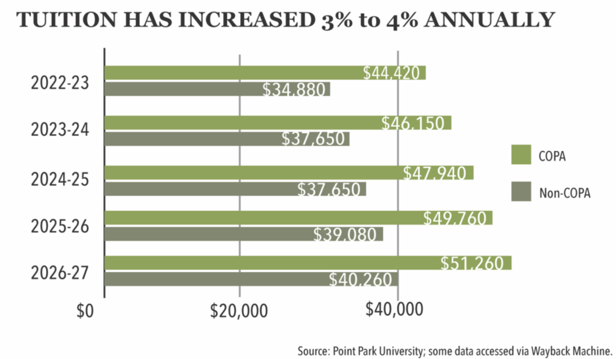 The cost of tuition has increased by roughly 3% to 4% since at least the 2022-23 academic year. Officials have cited a variety of reasons for the increase, from inflation to the expansion of Point Park’s facilities.