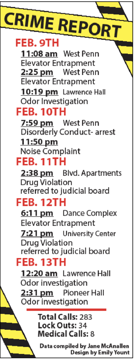 Crime report for spring 2015 week six