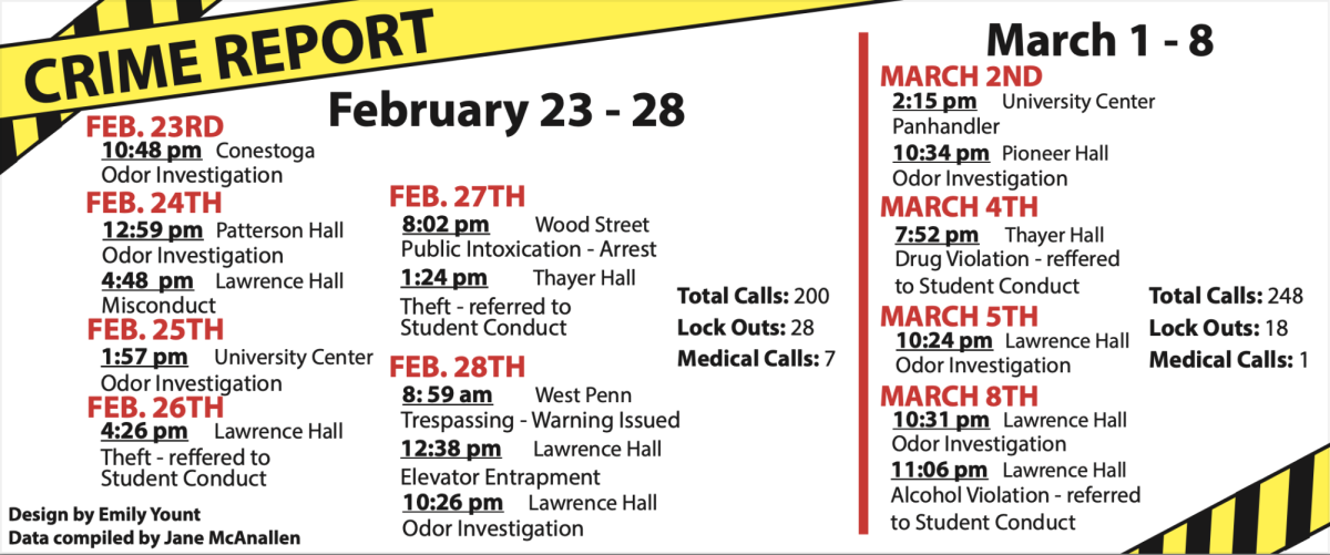 Crime report for spring 2015 week eight